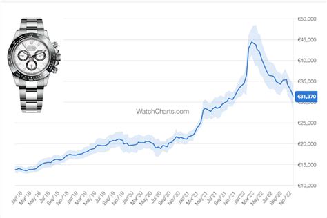 secondary market rolex|Rolex price predictions.